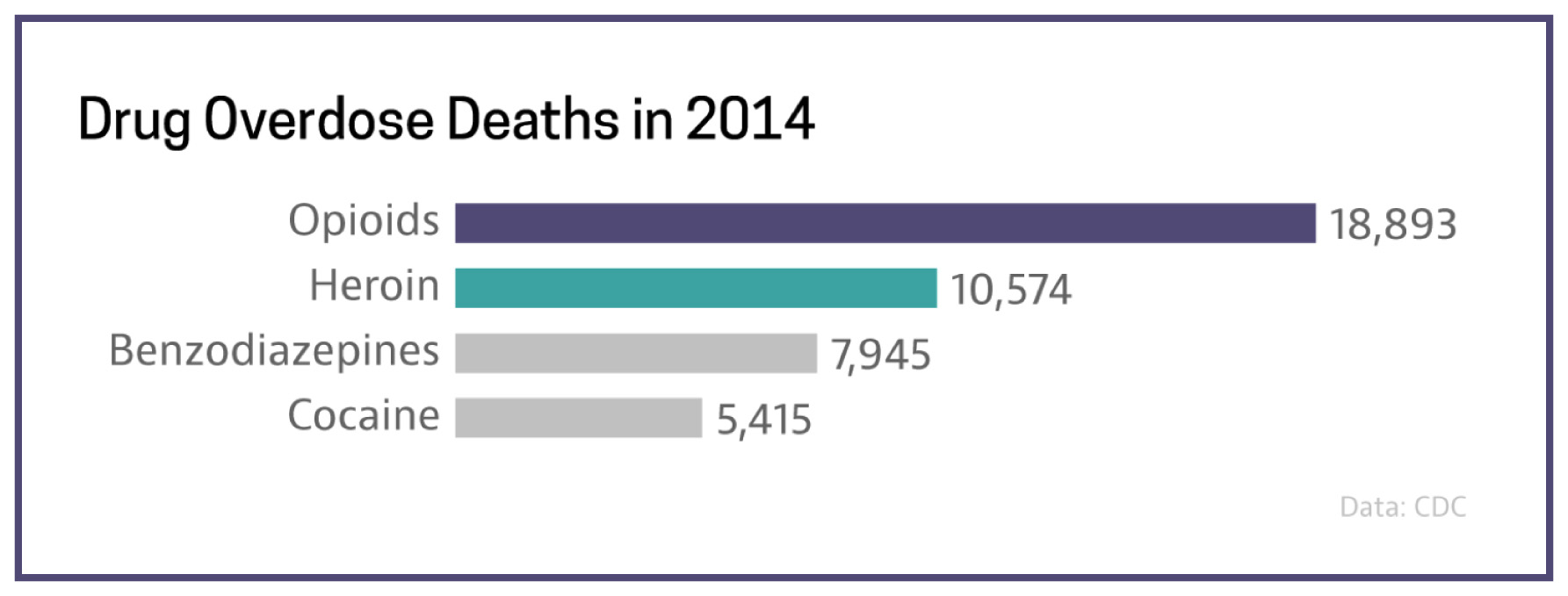 Drug Overdose Deaths